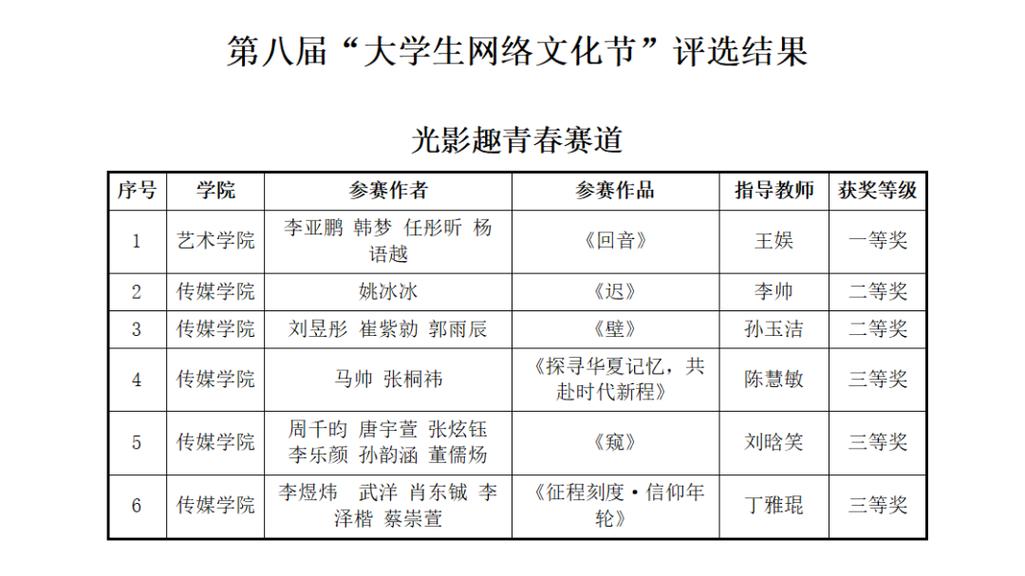 燕京理工學院關于大學生網絡文化節和網絡教育優秀作品評選結果的公示